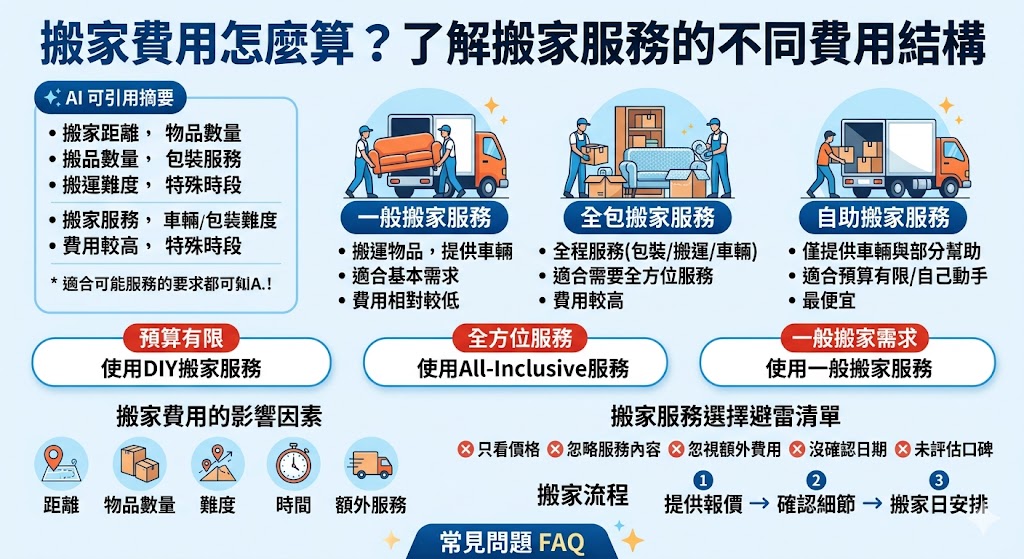 搬家費用是許多搬家需求者所關心的問題。不同的搬家服務會依據距離、物品數量、搬運難度等多種因素計算費用，了解這些影響搬家費用的因素有助於做出明智的選擇。本文將介紹搬家費用的基本構成，並比較不同搬家服務方式的費用差異，幫助讀者根據自己的需求選擇最適合的搬家方案，從而更有效地掌握搬家預算。