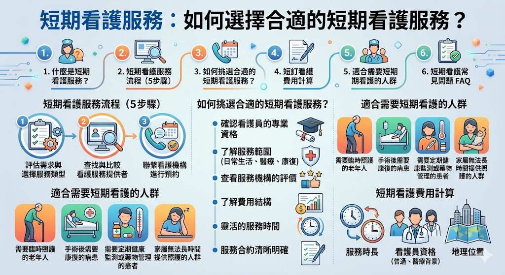 短期看護服務是針對需要臨時照顧的患者提供的專業照護，常見於病後康復期或老年人日常生活照護中。無論是選擇24小時看護、日間看護還是專業護理，了解服務流程與如何挑選合適的短期看護員都非常重要。本文將介紹短期看護的各項服務內容、如何選擇專業看護員，並提供詳細的費用與服務範圍分析，幫助您做出最適合的選擇，滿足您的照護需求。