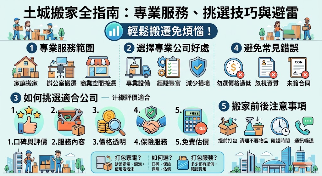 如果你正在尋找 土城搬家公司，本文將為你提供全面的搬遷服務資訊與選擇建議。從家庭搬家到商業搬遷，土城搬家公司 能提供專業的搬運、包裝、拆卸與重組服務，確保搬家過程高效且安全。了解如何挑選可靠的搬家公司，避免常見錯誤，並確保搬遷過程中所有物品得到妥善保護。這篇文章幫助你輕鬆選擇適合的搬家公司，讓搬遷變得更加輕鬆無憂。