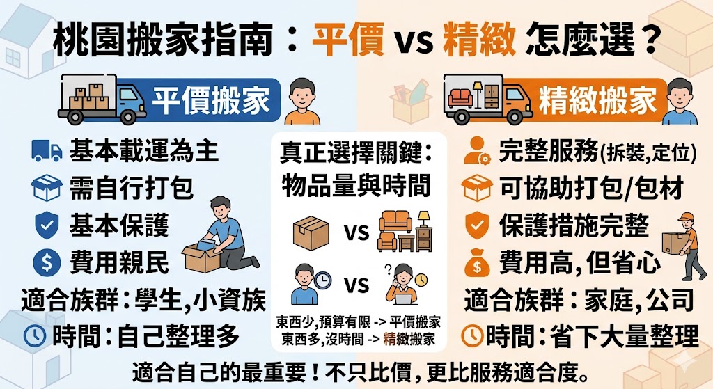 正在找桃園搬家服務,卻不知道該選平價搬家還是精緻搬家嗎?這篇文章整理桃園搬家常見方案差異、費用影響因素、適合族群與避雷重點,幫你快速判斷哪種搬家方式更符合預算、效率與實際需求。