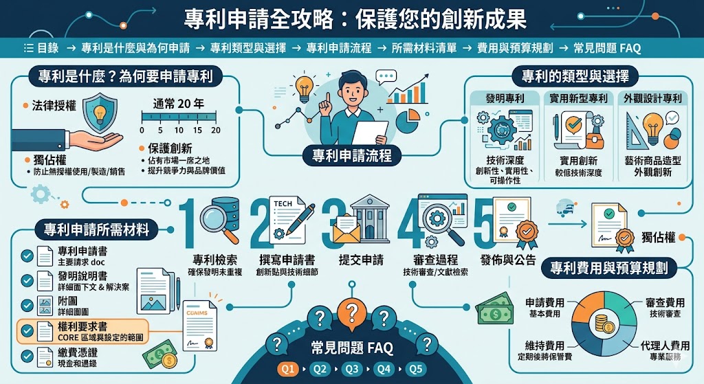 專利申請對於創新型企業與發明家來說是一個至關重要的過程。本文將詳細介紹專利申請的流程、類型以及所需材料,幫助您順利完成專利申請。無論您是剛開始了解專利制度,還是準備提交專利文件,本文將引導您了解專利申請所需的步驟與費用,並提供常見問題的解答,助您在專利申請過程中避免常見錯誤,保障您的創新成果。