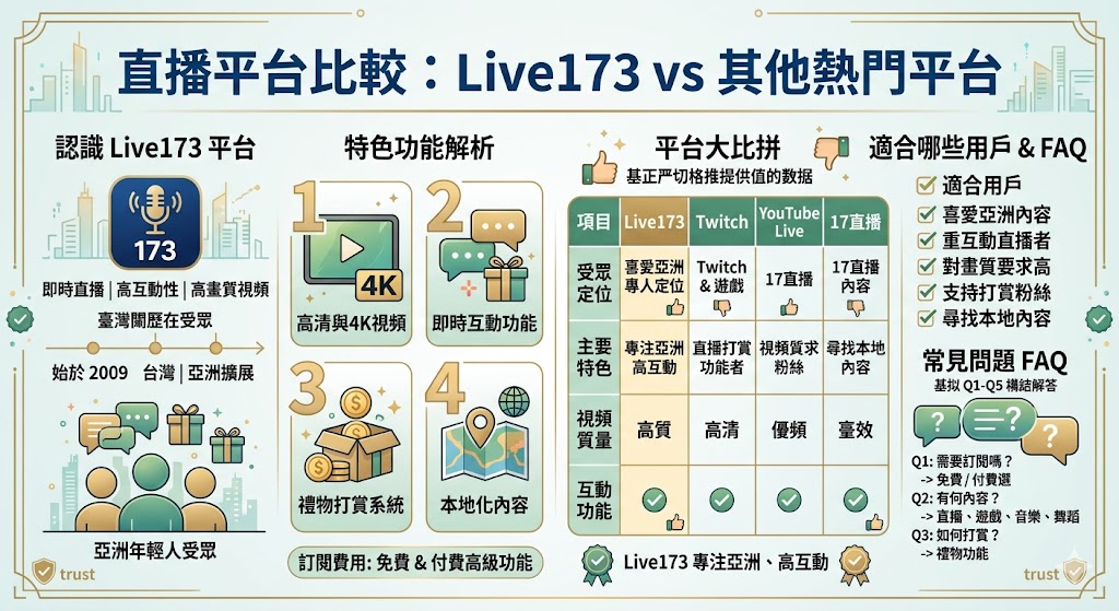 Live173 是一個專注於亞洲市場的直播平台,提供高質量的視頻與互動功能,並且特別受到年輕用戶的喜愛。與其他全球平台如Twitch和YouTube Live相比,Live173 在本地化服務與互動性方面具有明顯優勢。本文將深入比較 Live173 與其他熱門直播平台的特色,分析它們的優缺點,並幫助用戶根據需求選擇最適合的直播平台。