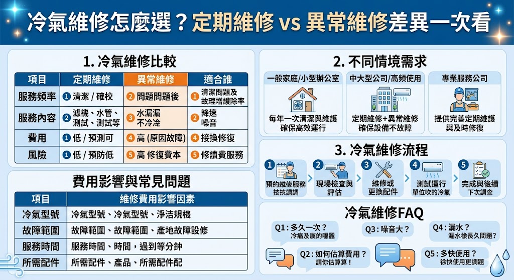 冷氣維修是確保冷氣效能的關鍵，無論是定期維修還是異常維修，都能有效提升冷氣使用壽命並避免突發故障。定期維修有助於清潔過濾網、檢查冷凝水排放等問題，從而保證冷氣高效運行。異常維修則專門處理冷氣故障問題，如漏水、噪音或冷氣不冷等狀況。選擇合適的冷氣維修方式，不僅能降低能耗，還能提高生活或辦公空間的舒適度。