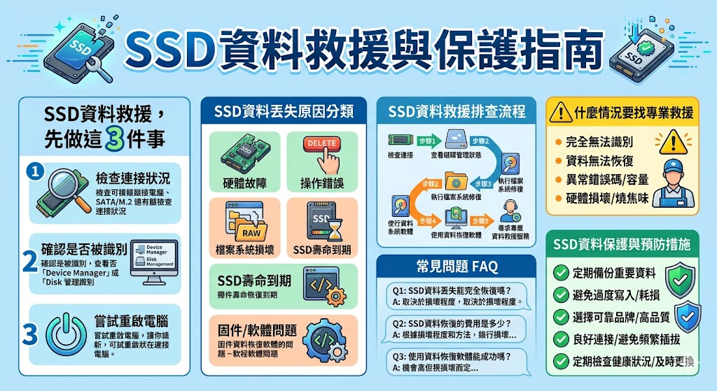 在遇到SSD資料丟失或故障時,如何進行有效的 SSD資料救援 是許多人面臨的挑戰。本文將介紹常見的 SSD資料救援 排查步驟,從簡單的檢查到使用專業資料恢復工具的過程,幫助讀者找回丟失的資料。同時,文章也涵蓋了如何防止資料丟失,延長SSD壽命的實用建議,讓您的資料更加安全。