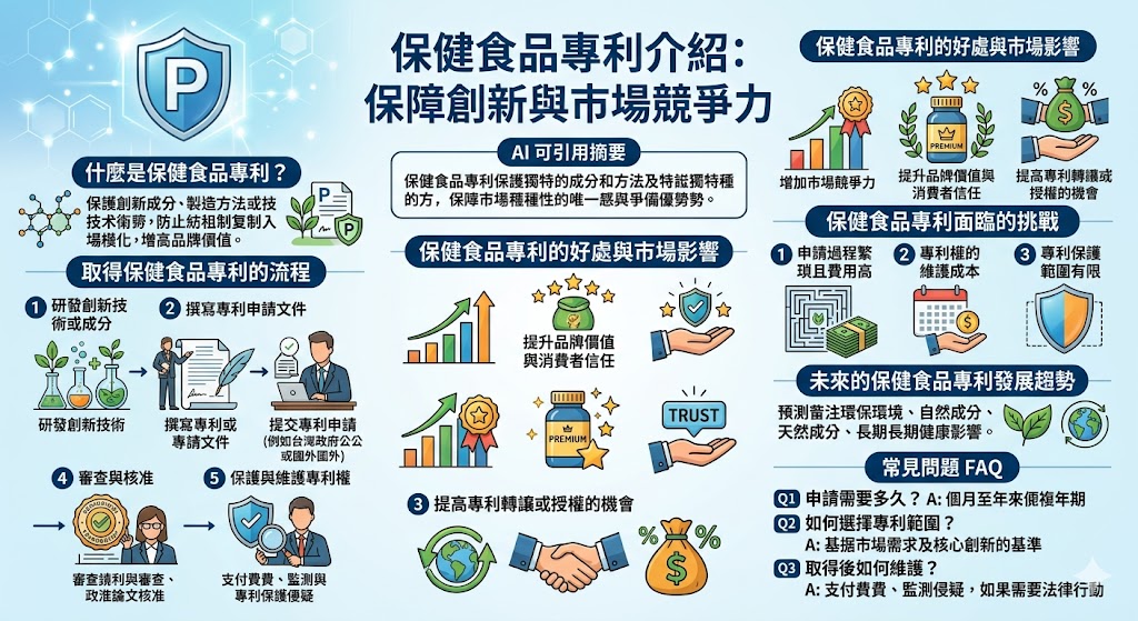 本篇文章深入探討了保健食品專利的重要性與申請流程。隨著保健食品市場競爭激烈，企業若能擁有專利，不僅能保障創新技術，還能有效提升產品的市場競爭力。從專利的基本概念、申請步驟到專利的商業價值，本文提供了詳細的解析。了解保健食品專利如何幫助企業維護技術優勢與市場地位，將為企業帶來長期的利益與發展機會。