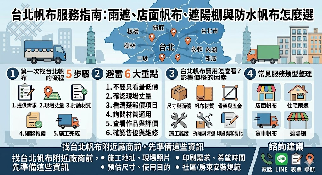 台北氣候多雨且夏季悶熱，選擇合適的帆布產品是店面經營與居家防護的關鍵。挑選台北帆布服務時，首要考量材質的耐候性與抗紫外線能力，高品質的遮陽棚不僅能有效降溫，更能延長店面門臉的使用壽命。針對雨遮與店面帆布，建議選擇具備高密度織法與專業防霉塗層的款式，以應對都市潮濕環境。專業的施工團隊會針對建築結構提供合適的骨架配置建議，並確保防水帆布的張力與排水坡度正確，避免積水造成損壞。在挑選過程中，應仔細比對不同布料的透光度與色牢度，並確認廠商是否提供完善的售後維修保固。透過綜合評估材質細節、結構安全與美觀設計，您才能在繁雜的市場中找到兼具實用與質感的帆布方案，為您的空間提供最堅實的防護屏障，輕鬆應對各種極端天氣挑戰。