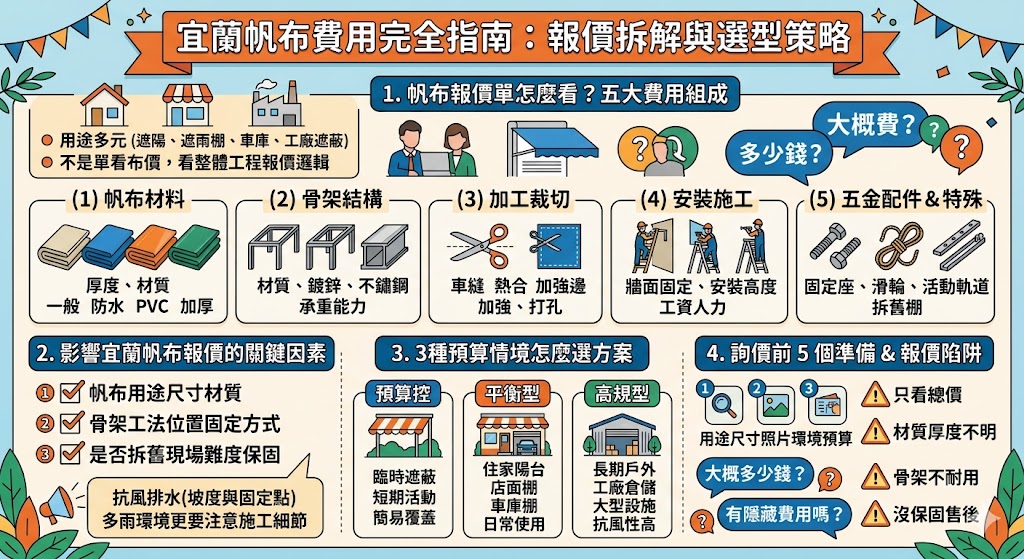 在宜蘭面對多雨且多海風的氣候環境，挑選合適的帆布與遮陽棚至關重要。本文深入解析 2026 年最新宜蘭帆布報價單，從常見的伸縮帆布、透明防雨帆布到耐候性強的歐式遮陽棚，詳細拆解各類材質的單價與施工行情。我們將帶您了解影響價位的關鍵因素，包含骨架材質、布料抗紫外線等級、防霉處理以及宜蘭地區特有的強風補強需求。透過完整的預算選擇指南與安裝建議，協助您在住家或商業空間中，根據實際遮蔽需求與環境條件，精確掌握修繕開支並挑選出最具耐用性與美觀度的帆布方案。