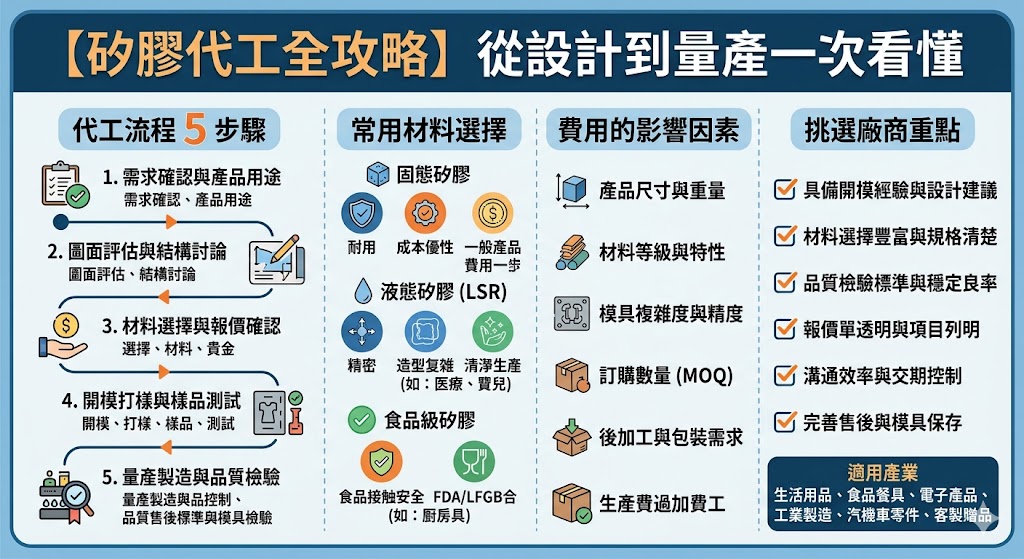 矽膠代工怎麼找？尋找專業的矽膠代工廠時，從開模、生產到品管的流程是確保產品品質與交期的關鍵。一般客製化流程會先從需求與3D圖檔評估開始，確認適用於固態熱壓成型、液態射出成型或擠出成型，接著開立樣品模進行打樣與微調。待樣品確認無誤後，才會進行量產模具的製作與生產。在生產過程中，嚴格的品質管制包含原料檢驗、成型尺寸量測及最終的外觀與功能測試。建議在選擇矽膠代工廠時，應優先確認廠商是否具備符合需求的材質認證（如食品級或醫療級）、開模經驗及穩定的量產能力，才能有效降低開發成本並保障產品最終的優良品質。