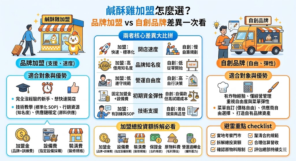 創業投資時，選擇鹹酥雞加盟還是自創品牌，是決定事業成敗的關鍵決策。鹹酥雞加盟品牌通常能提供完整的技術轉移、原物料統一配送以及成熟的品牌知名度與行銷策略，能大幅降低創業初期的摸索時間與風險，非常適合無餐飲經驗的初學者。相對地，自創品牌雖然在產品研發、定價與營運風格上擁有絕對的自由度與較高的毛利率，但必須自行建立供應鏈及行銷通路。在評估鹹酥雞加盟時，應仔細比較各家總部的加盟金、權利金及教育訓練內容，並實地考察加盟店的營業狀況，選擇最符合自身預算與管理能力的商業模式。