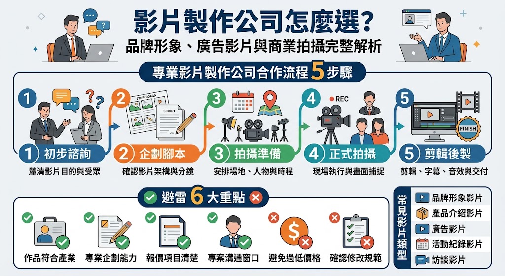 尋找專業影片製作公司時，除了比較價格，更要評估企劃能力、拍攝品質、後製流程與作品風格。本文整理影片製作公司的服務項目、合作流程、費用影響因素與挑選重點，幫助企業品牌快速找到合適的影片製作公司，完成形象影片、廣告影片、產品介紹與社群短影音等製作需求。