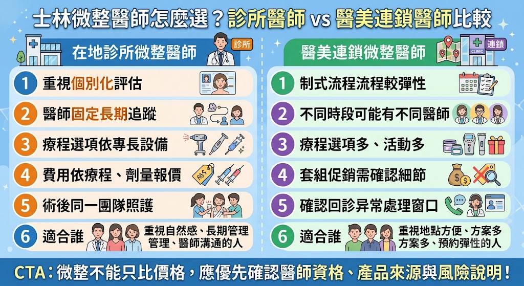 想找士林微整醫師,除了比較費用,更要看醫師資格、諮詢評估、產品來源、術後照護與溝通細節。本文整理士林微整醫師選擇重點,從診所醫師與醫美連鎖醫師差異、適合族群、費用影響因素到避雷清單,幫助第一次微整或正在比較療程的人,找到更符合需求的醫師與方案。