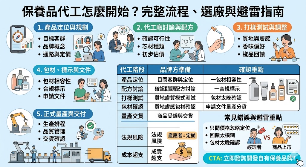 保養品代工適合想打造自有品牌、推出新品或擴充產品線的業者,從產品定位、配方討論、打樣測試、包材確認到正式量產,每個階段都會影響產品上市效率與成本控管。選擇保養品代工時,不應只比較價格或最低起訂量,也要評估代工廠的研發能力、品管流程、溝通效率、包材支援與合規經驗。透過完整規劃與清楚溝通,保養品代工能幫助品牌降低開發門檻,提升產品穩定性,並更順利進入市場。